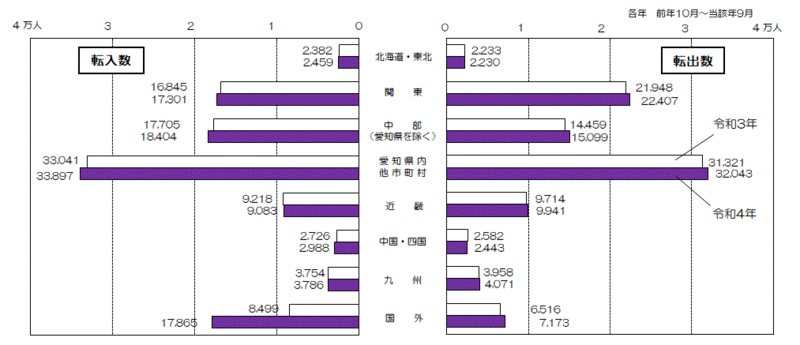 グラフ:地域別本市への転入数及び本市からの転出数