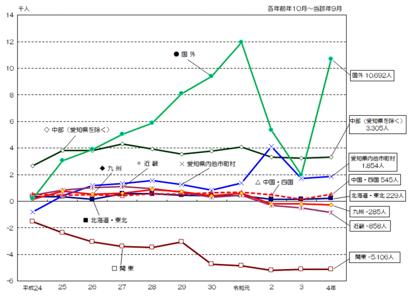 グラフ:地域別本市からみた社会増減数の推移