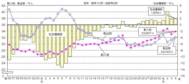 グラフ:愛知県内他市町村との転入数、転出数、社会増減数の推移