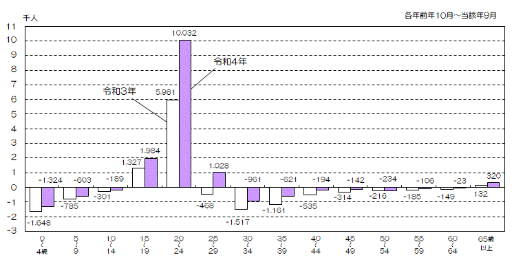 グラフ:年齢5歳階級別社会増減数(令和3年と令和4年の比較)