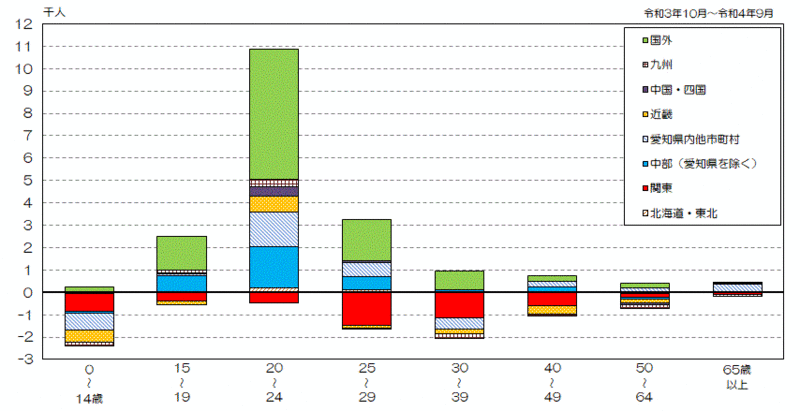グラフ:地域別年齢階級別社会増減数