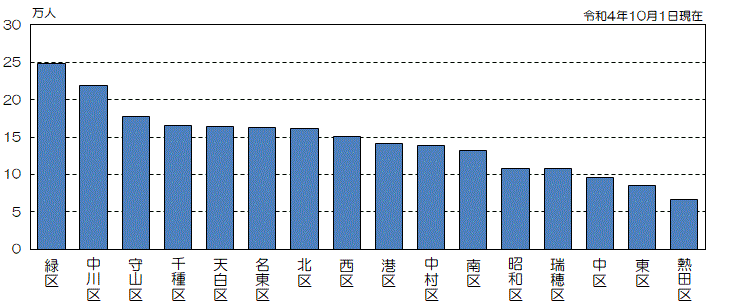 グラフ:区別人口(降順)