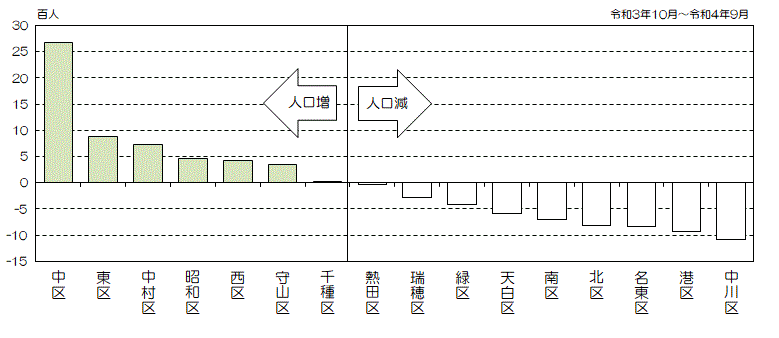 グラフ:区別人口増減数(降順)