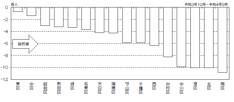 グラフ:区別自然増減数(降順)