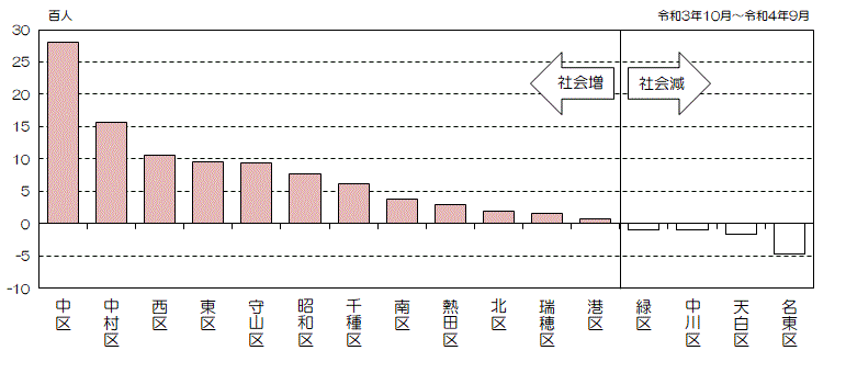 グラフ:区別社会増減数(降順)