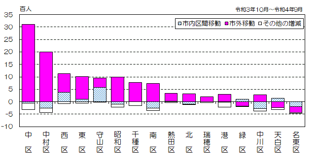 グラフ:区別、移動地域別社会増減数(降順)