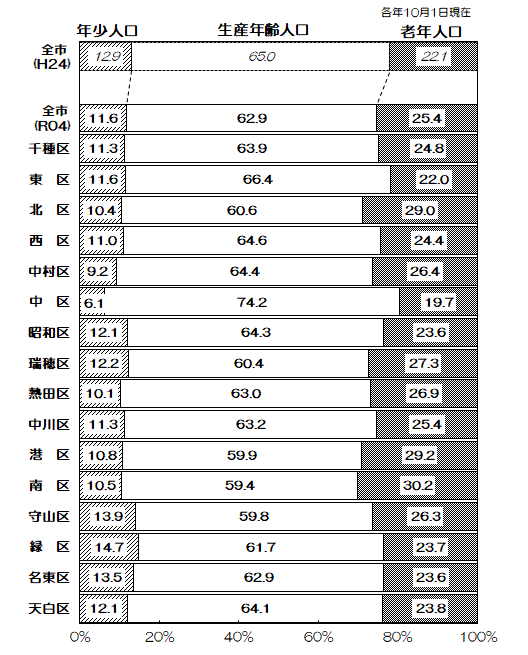 グラフ:区別年齢3区分別人口比率