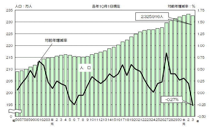 グラフ:人口及び人口の対前年増減率の推移