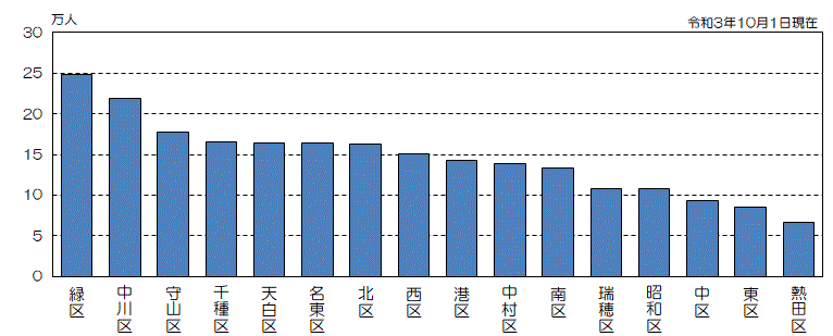 グラフ:区別人口(降順)