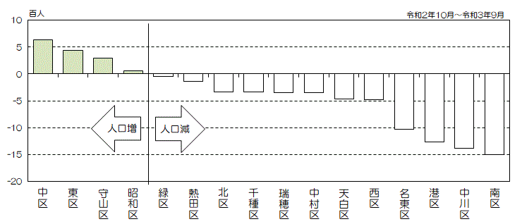 グラフ:区別人口増減数(降順)