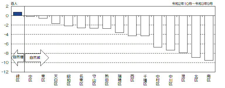 グラフ:区別自然増減数(降順)