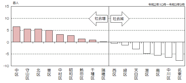 グラフ:区別社会増減数(降順)