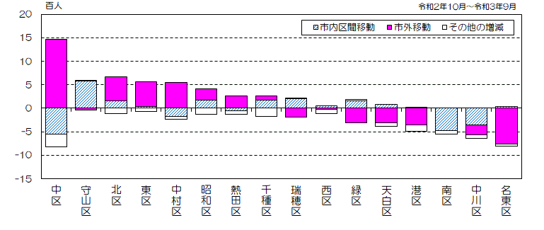 グラフ:区別、移動地域別社会増減数(降順)