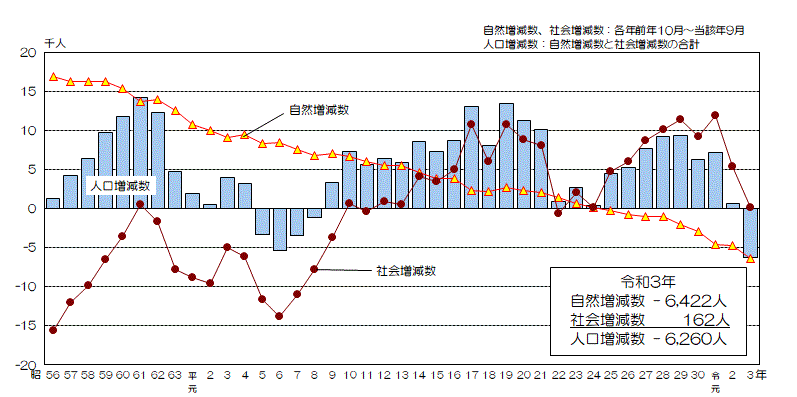グラフ:自然増減数、社会増減数及び人口増減数の推移