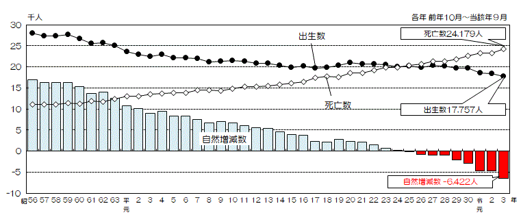グラフ:出生数、死亡数及び自然増減数の推移