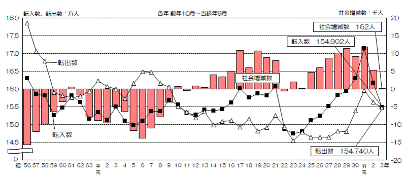 グラフ:転入数、転出数及び社会増減数の推移