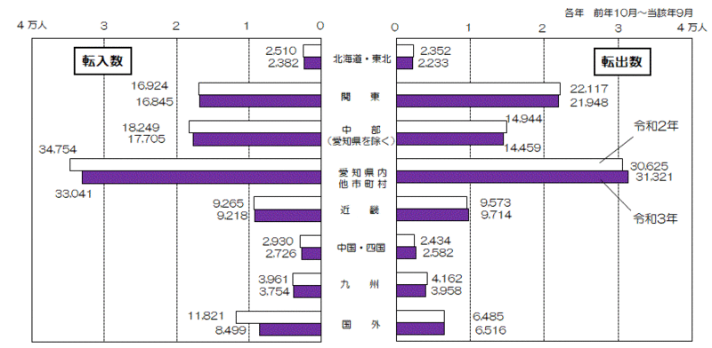 グラフ:地域別本市への転入数及び本市からの転出数