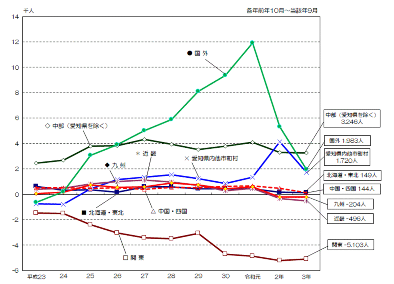 グラフ:地域別本市からみた社会増減数の推移