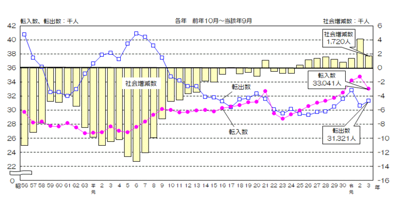 グラフ:愛知県内他市町村との転入数、転出数、社会増減数の推移