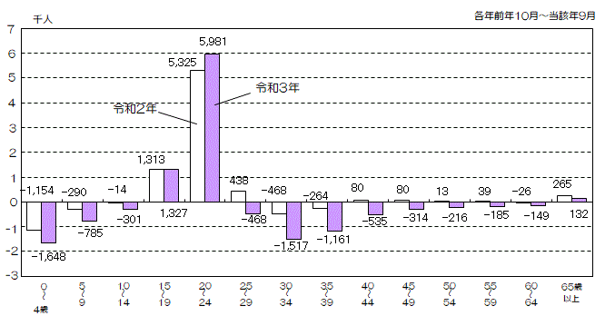 グラフ:年齢5歳階級別社会増減数(令和2年と令和3年の比較)