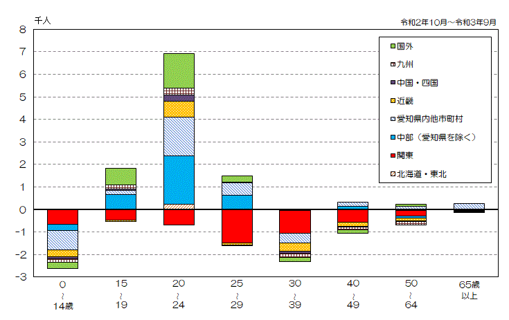 グラフ:地域別年齢階級別社会増減数