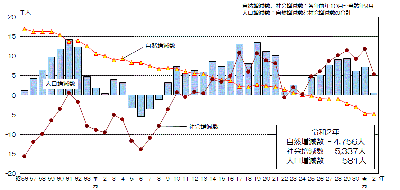 グラフ:自然増減数、社会増減数及び人口増減数の推移