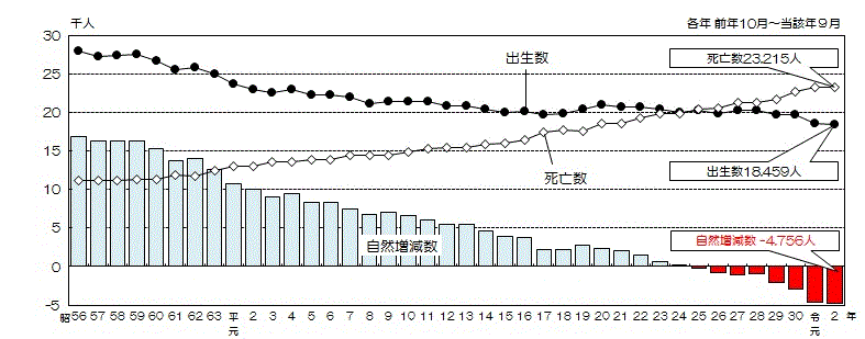 グラフ:出生数、死亡数及び自然増減数の推移
