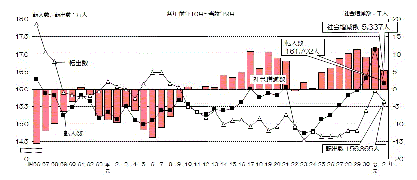 グラフ:転入数、転出数及び社会増減数の推移