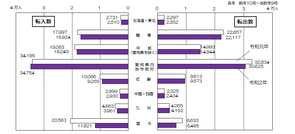 グラフ:地域別本市への転入数及び本市からの転出数