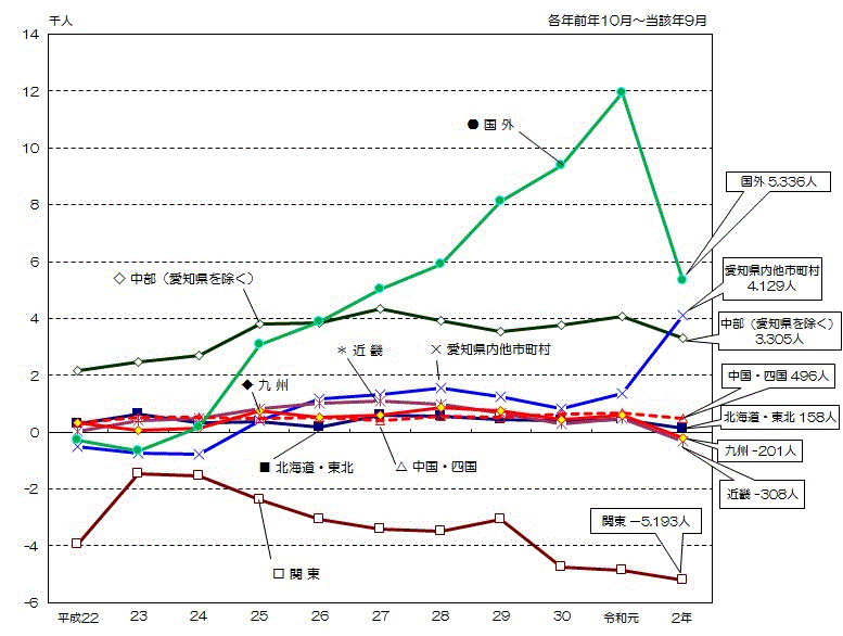 グラフ:地域別本市からみた社会増減数の推移