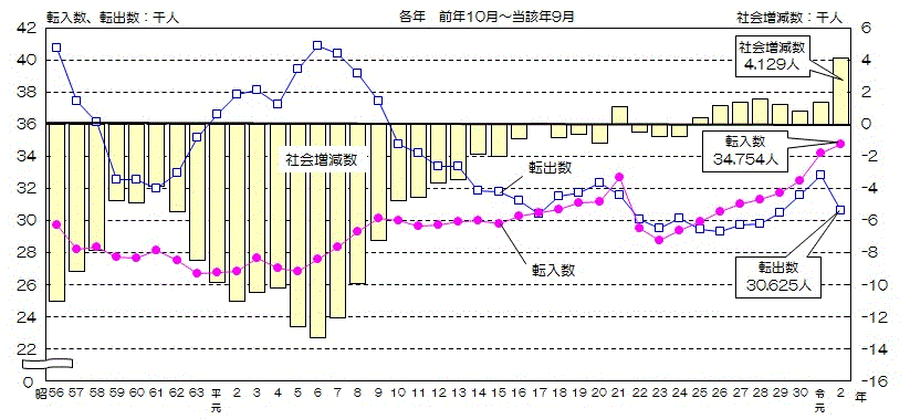 グラフ:愛知県内他市町村との転入数、転出数、社会増減数の推移