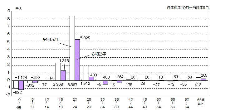 グラフ:年齢5歳階級別社会増減数(令和元年と令和2年の比較)