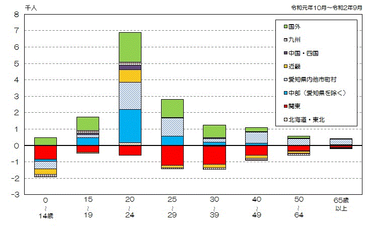 グラフ:地域別年齢階級別社会増減数