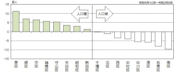グラフ:区別人口増減数(降順)