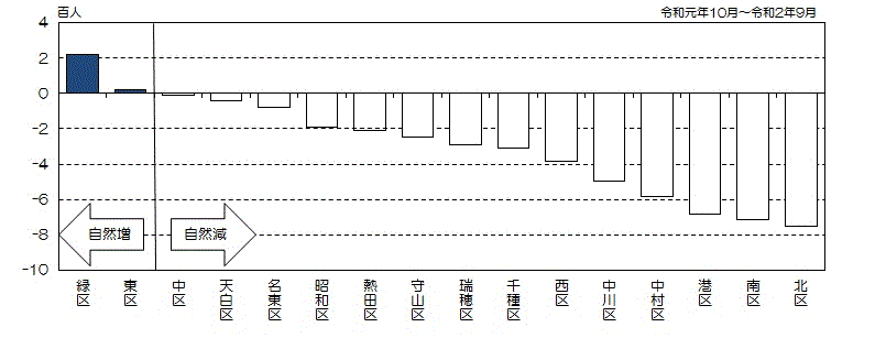 グラフ:区別自然増減数(降順)