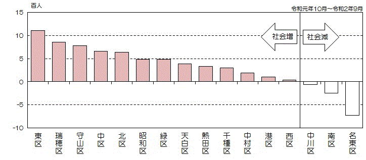 グラフ:区別社会増減数(降順)