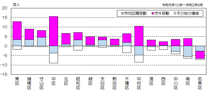 グラフ:区別、移動地域別社会増減数(降順)