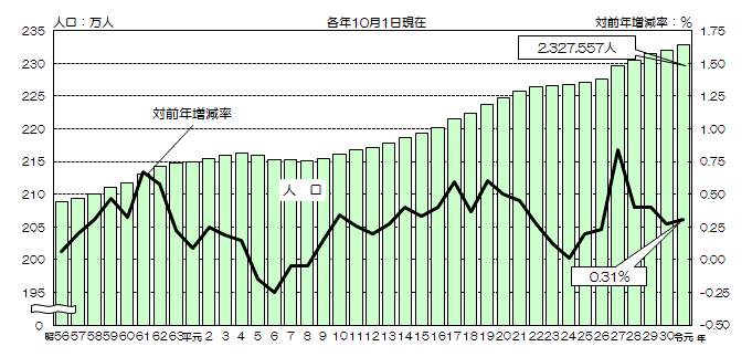 グラフ:人口及び人口の対前年増減率の推移