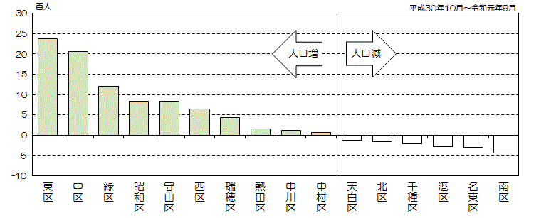 グラフ:区別人口増減数(降順)