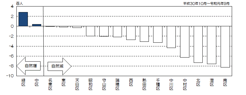 グラフ:区別自然増減数(降順)