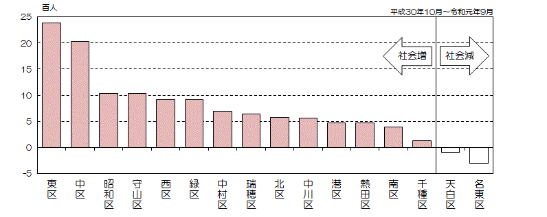 グラフ:区別社会増減数(降順)