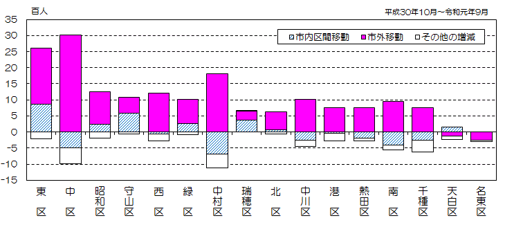 グラフ:区別、移動地域別社会増減数(降順)