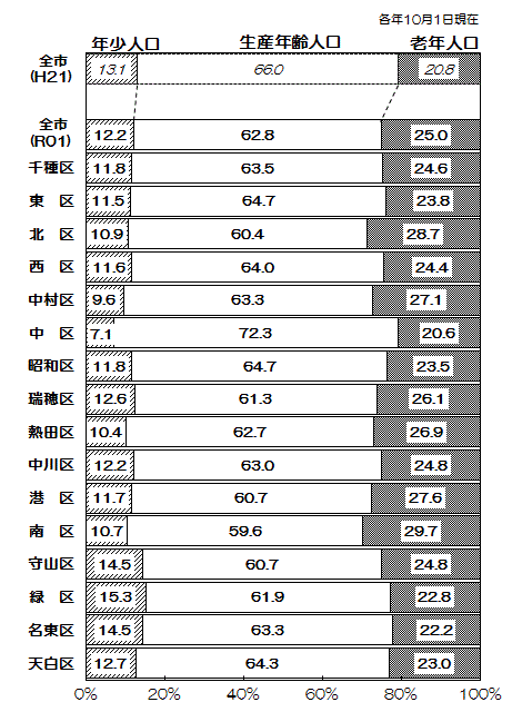 グラフ:区別年齢3区分人口比率