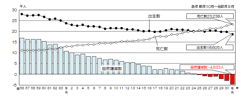 グラフ:出生数、死亡数及び自然増減数の推移