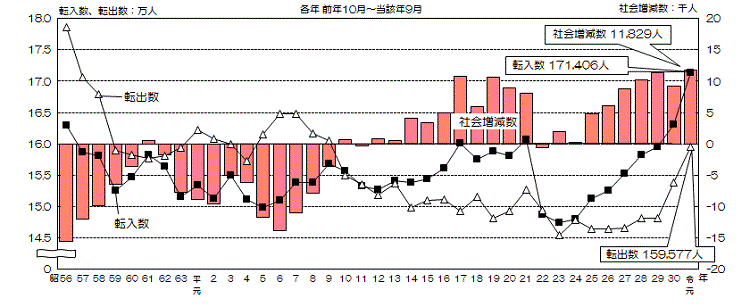 グラフ:転入数、転出数及び社会増減数の推移