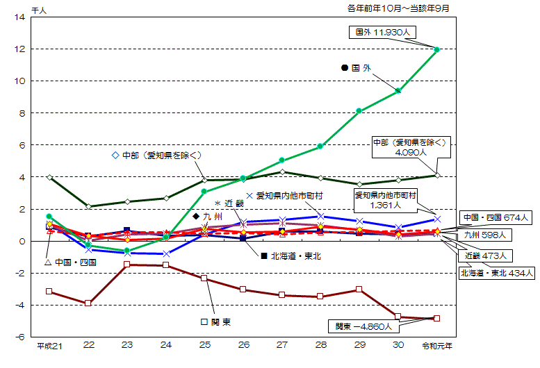 グラフ:地域別本市からみた社会増減数の推移