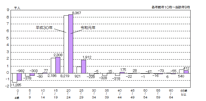 グラフ:年齢5歳階級別社会増減数(平成30年と令和元年の比較)