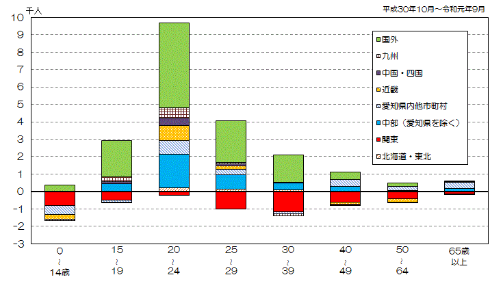 グラフ:地域別年齢階級別社会増減数