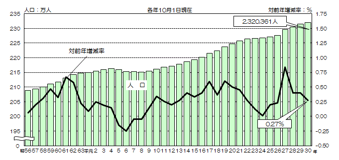 グラフ:人口及び人口の対前年増減率の推移