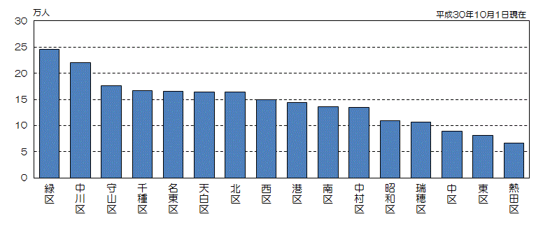 グラフ:区別人口(降順)
